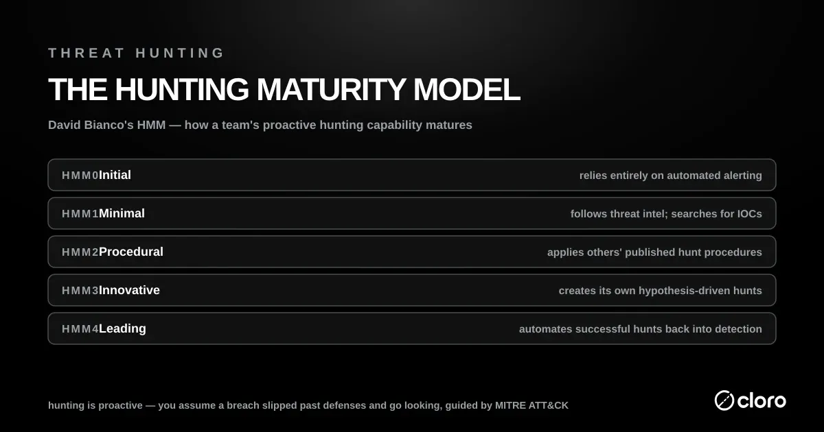 David Bianco's Hunting Maturity Model — HMM0 Initial (automated alerting only) through HMM1 Minimal, HMM2 Procedural, HMM3 Innovative, to HMM4 Leading (automating successful hunts back into detection)