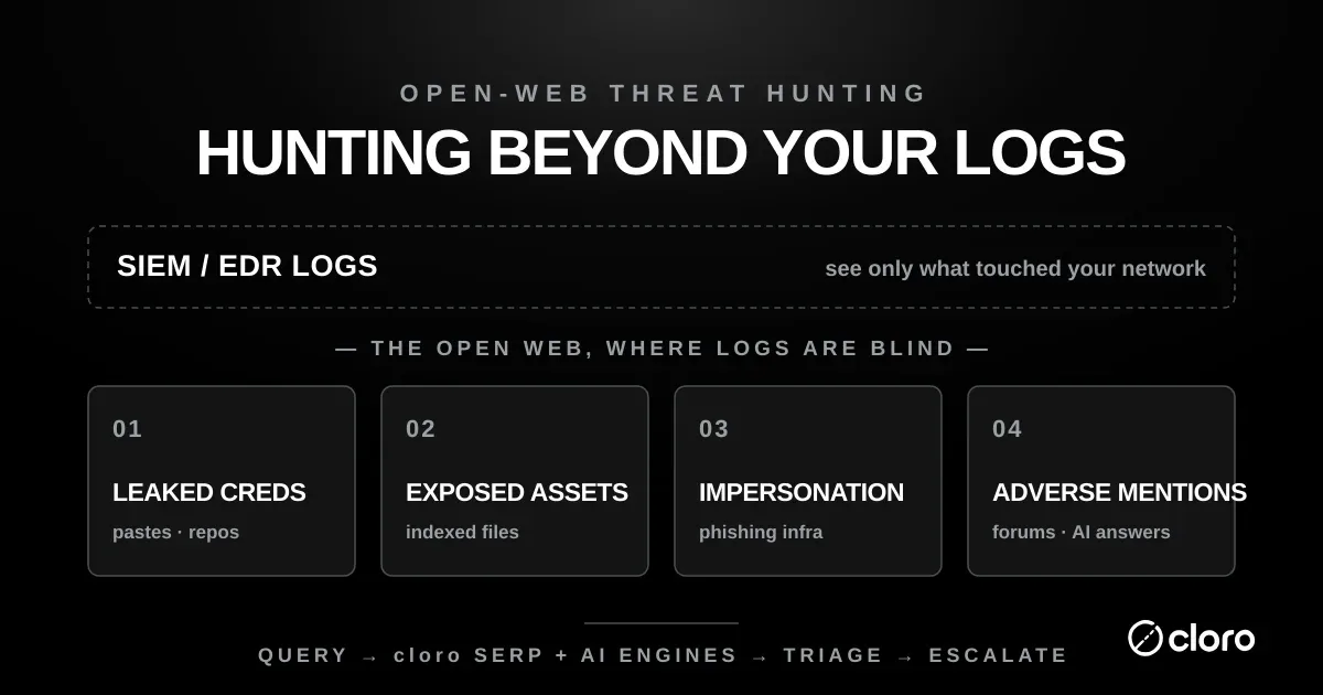 SIEM and EDR logs see only what touched the network, while the open-web hunting layer — leaked credentials, exposed assets, impersonation infrastructure, and adverse mentions — stays invisible to logs; each is hunted with the same loop of query, cloro SERP and AI engines, triage, and escalate