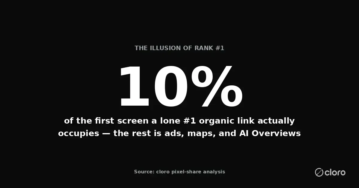 Stat: a lone #1 organic link occupies just 10% of the first screen once ads, a map pack, and an AI Overview stack above it — source: cloro pixel-share analysis