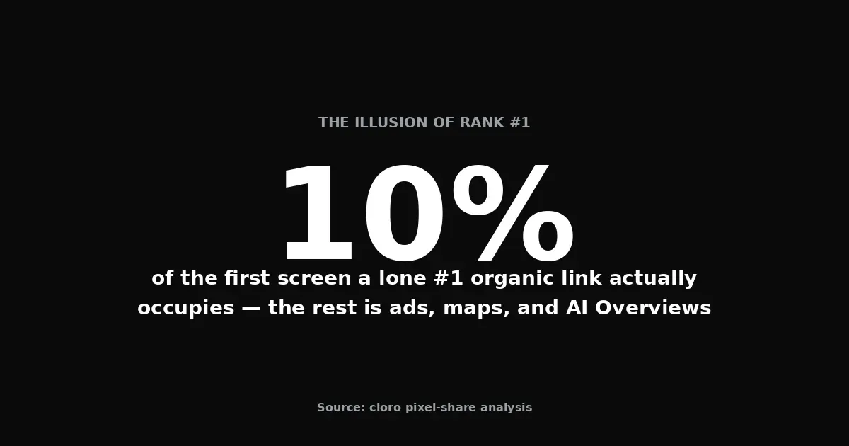 Stat: a lone #1 organic link occupies just 10% of the first screen once ads, a map pack, and an AI Overview stack above it — source: cloro pixel-share analysis
