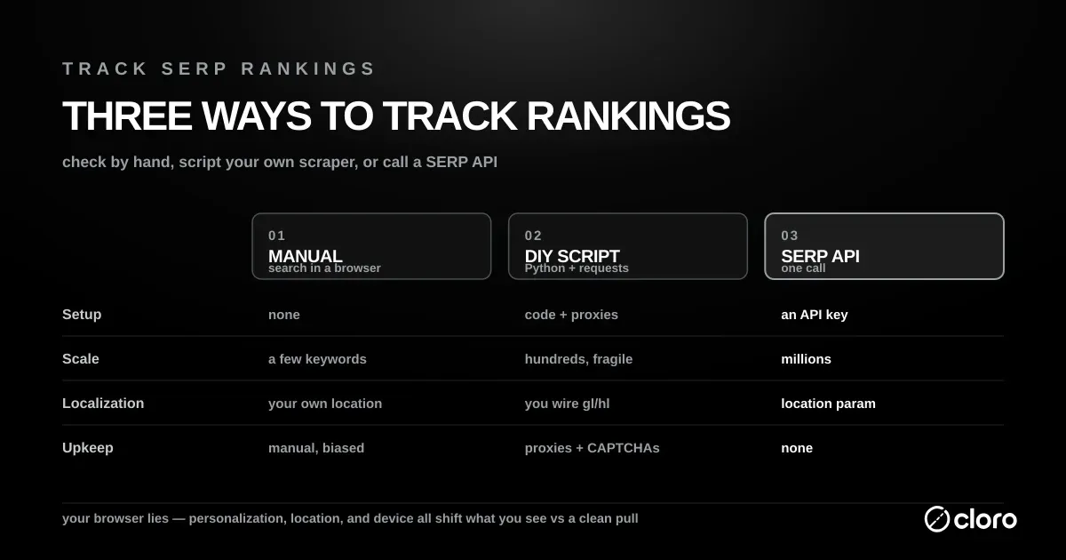 Three ways to track SERP rankings compared — manual browser checks, a DIY Python scraper, and a managed SERP API — across setup, scale, localization, and upkeep