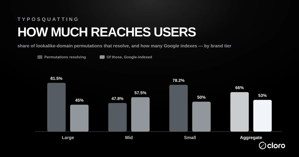 Typosquatting reach by brand tier — the share of lookalike-domain permutations that resolve to a live site, and the share of those Google indexes. Large brands 81.5% resolve and 45% indexed, mid 47.8% and 57.5%, small 78.2% and 50%, aggregate 66% resolve with 53% of live squats Google-indexed.