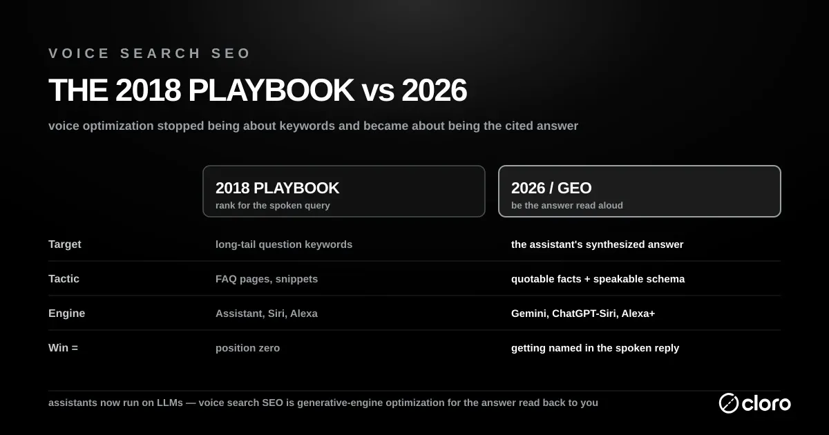 Voice search SEO then vs now — the 2018 playbook targeted long-tail question keywords and position zero; the 2026 approach optimizes to be the cited answer assistants read aloud