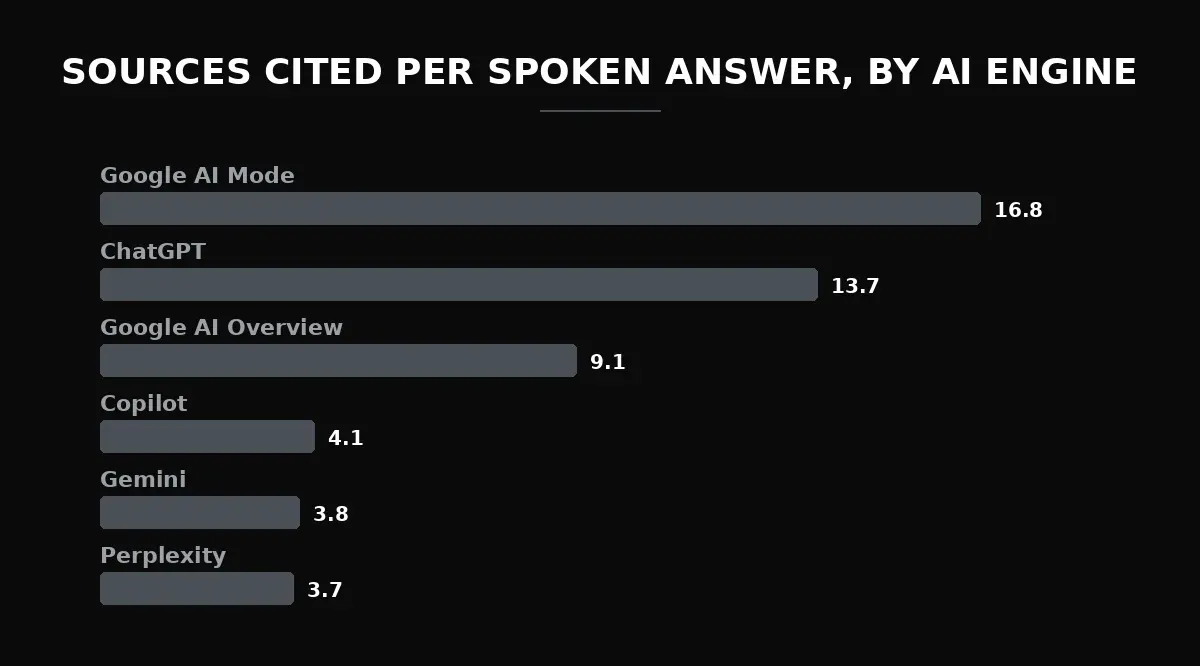 Bar chart: mean sources cited per spoken answer by AI engine — Google AI Mode 16.8, ChatGPT 13.7, Google AI Overview 9.1, Copilot 4.1, Gemini 3.8, Perplexity 3.7 — source: cloro monitoring corpus, 1,908 responses
