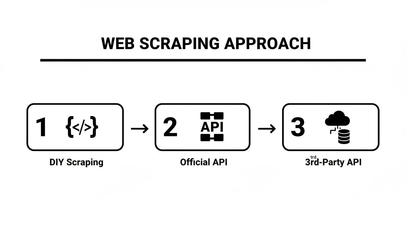 A flowchart illustrates three web scraping approaches: DIY, Official API, and 3rd-Party API.