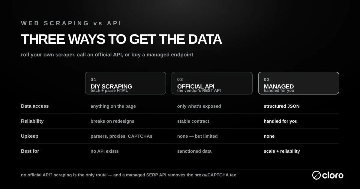 Web scraping vs API vs managed endpoint compared across data access, reliability, upkeep, and best use — DIY scraping, an official REST API, and a managed endpoint