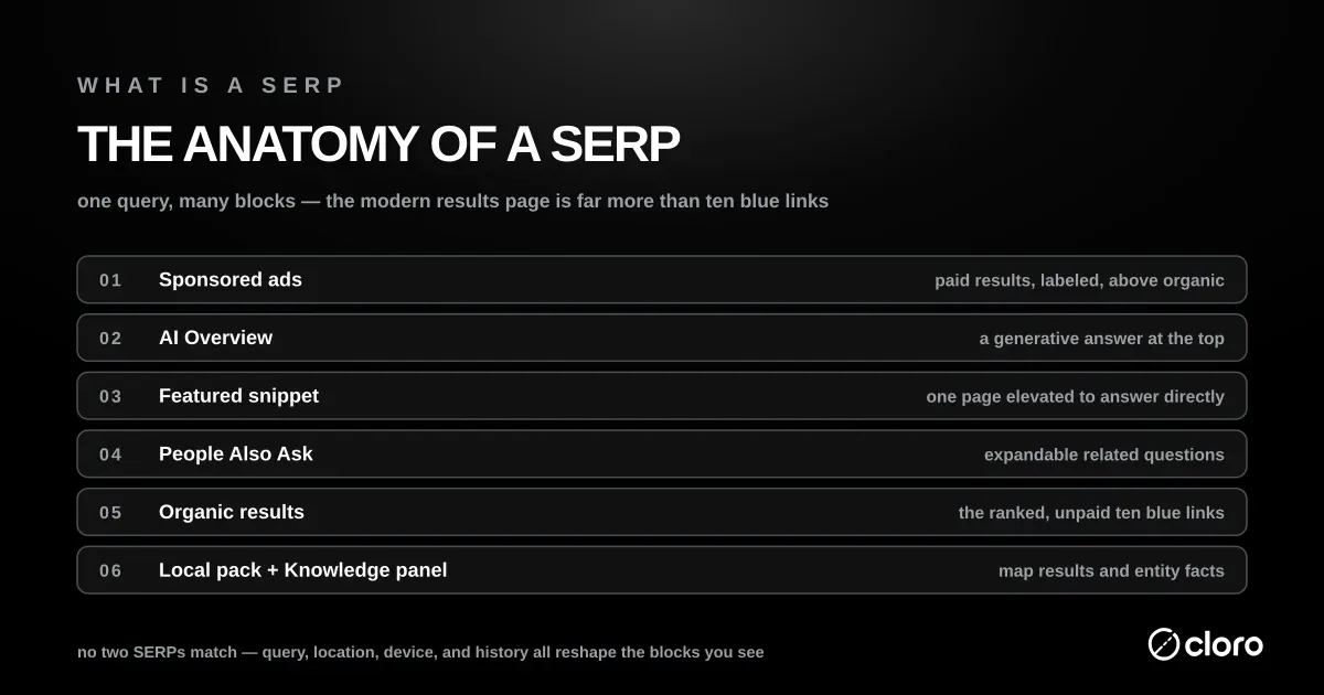 The anatomy of a modern SERP — sponsored ads, AI Overview, featured snippet, People Also Ask, organic results, and the local pack plus knowledge panel