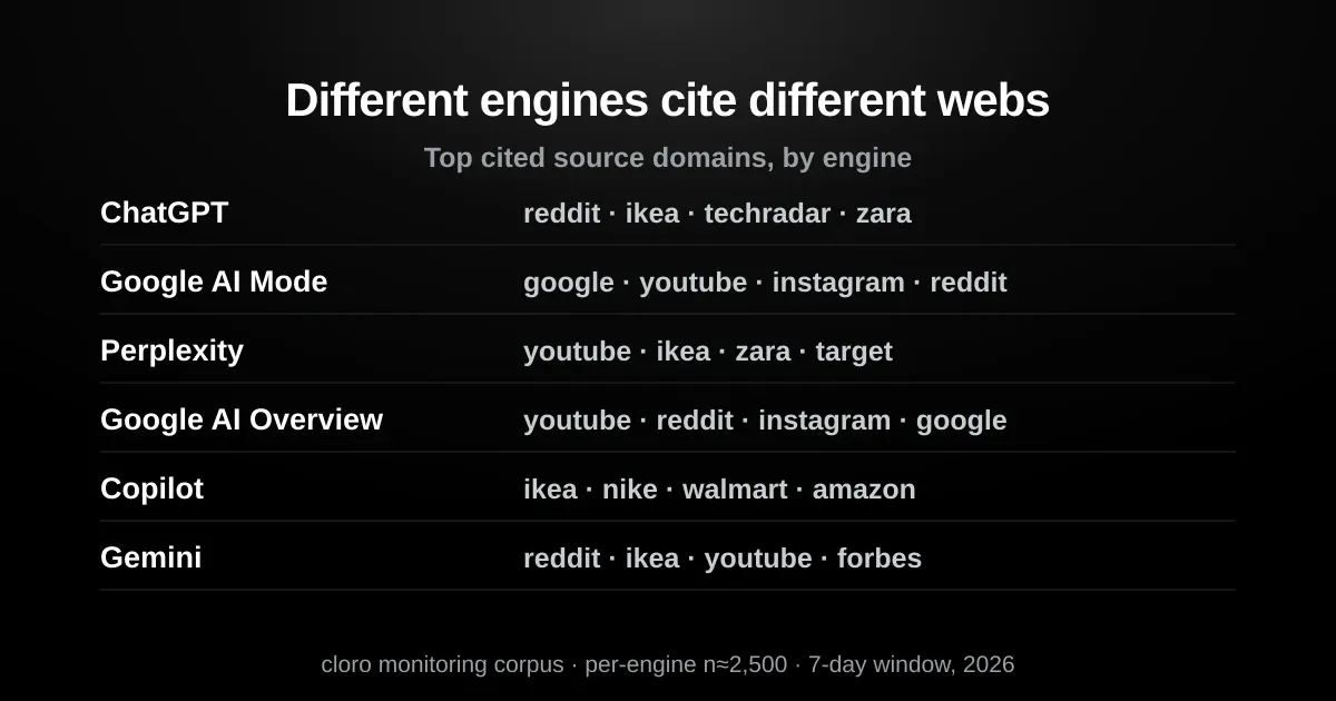 Top cited source domains by engine — ChatGPT leans Reddit and retail brands, Google AI Mode cites google.com and youtube.com, Copilot is retail-only, Gemini leads with Reddit